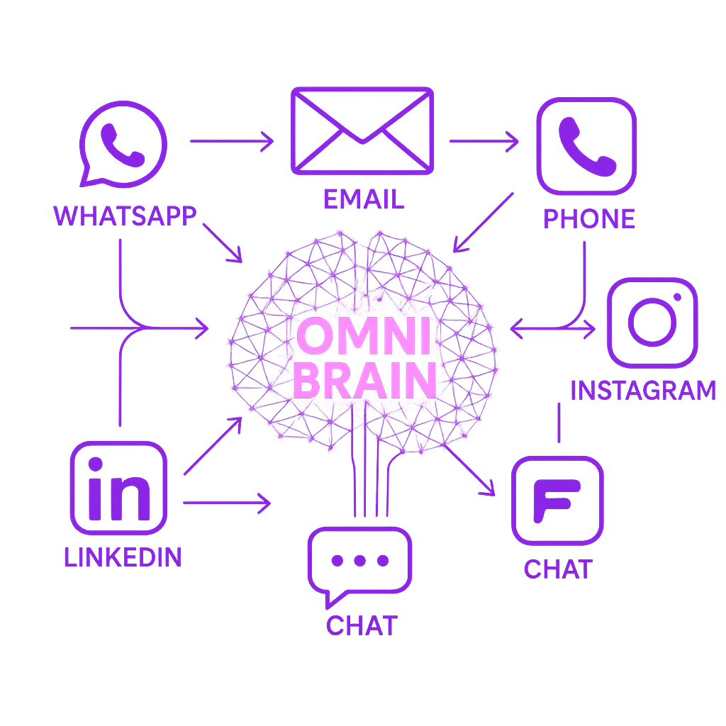 Omni Brain IA